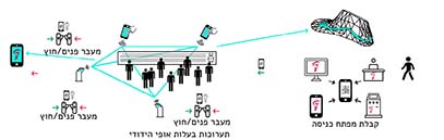פרוטוקול כניסה ויציאה מהתערוכה